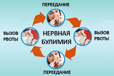 Лечение булимии в Бредах
